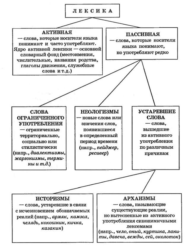 Активная и пассивная лексика