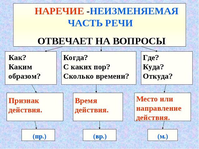 Неизменяемость наречий