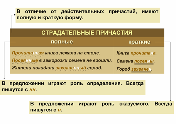 Страдательные причастия