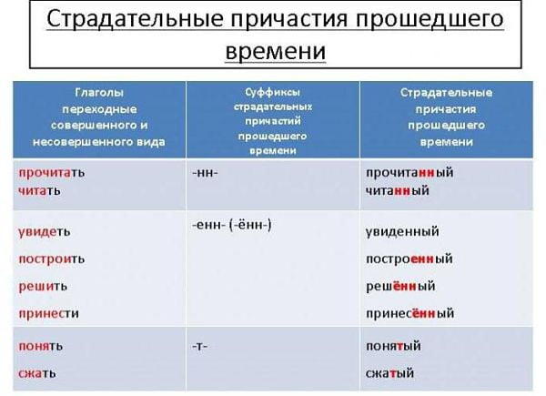 Образование страдательных причастий прошедшего времени