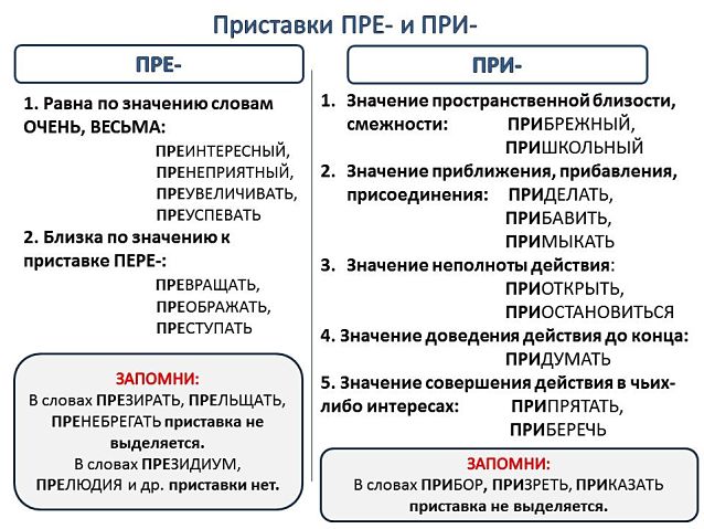 Приставки пре при