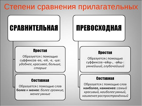 Степени сравнения прилагательных