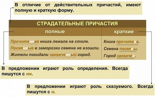 Страдательные причастия