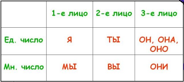 Личные местоимения таблица