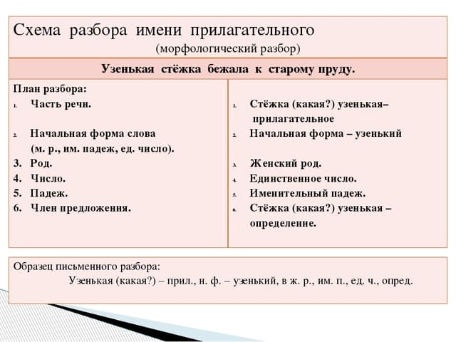 Морфологический разбор прилагательного