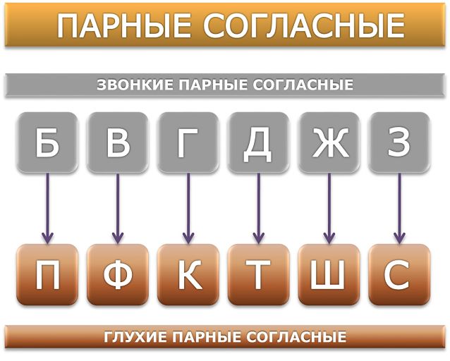 Парные согласные