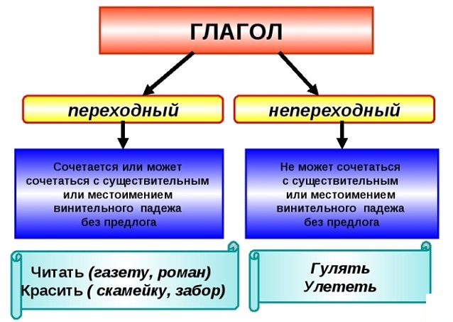 Переходные и непереходные глаголы