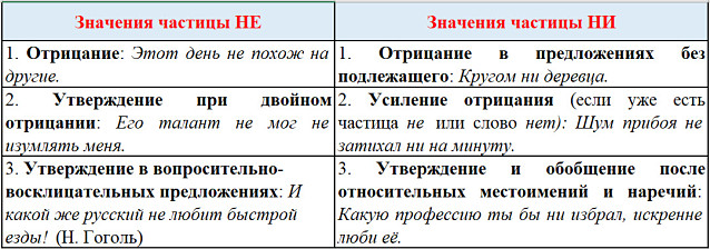 Значение частиц не ни