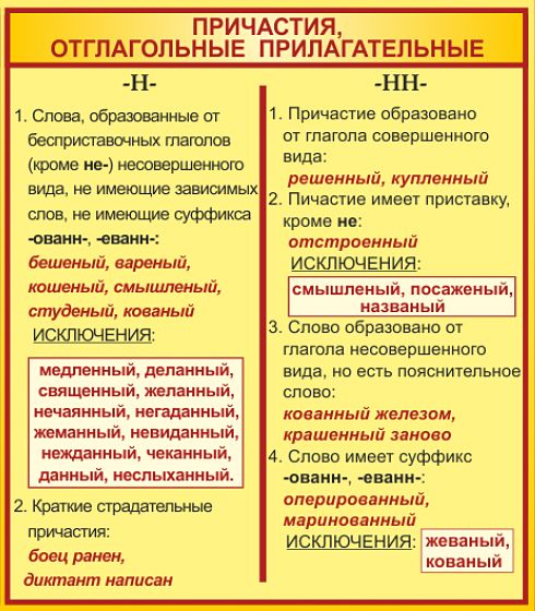 Правописание н и нн в причастиях и отглагольных прилагательных