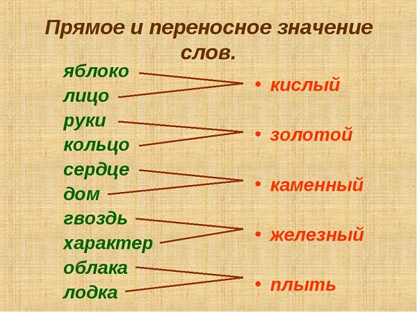 Примеры прямых и переносных слов