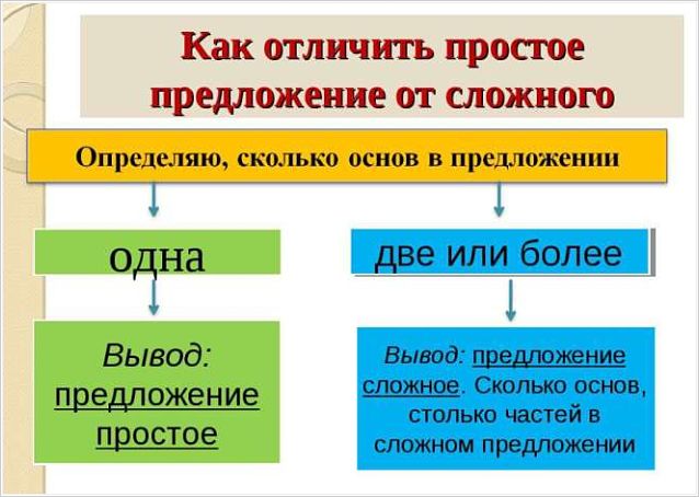 Простое и сложное предложение