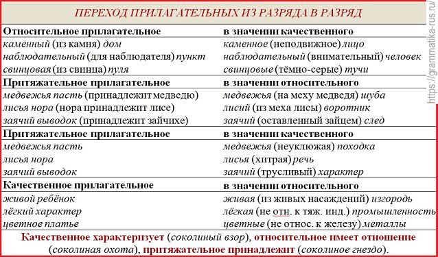 Переход прилагательных из одного разряда в другой