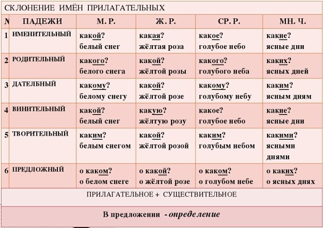 Склонение имён прилагательных