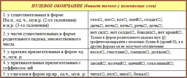 Примеры слов с нулевым окончанием