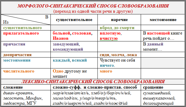 Морфолого-синтаксический способ словообразования