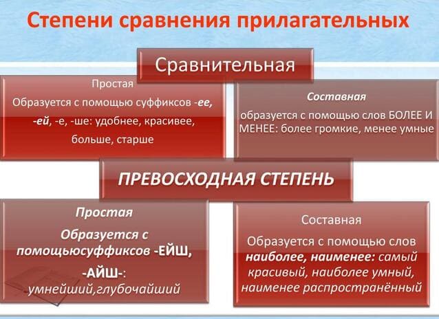 Степени сравнения прилагательных