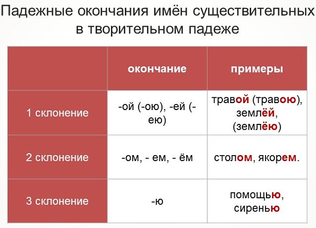 Падежные окончания в творительном падеже