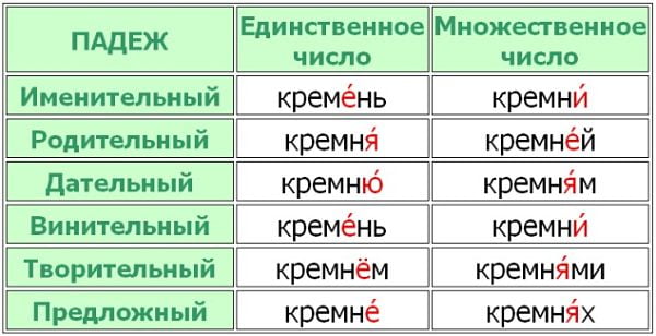 Ударение в слове "кремень"