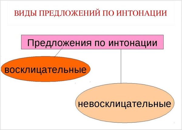 Виды предложений по интонации