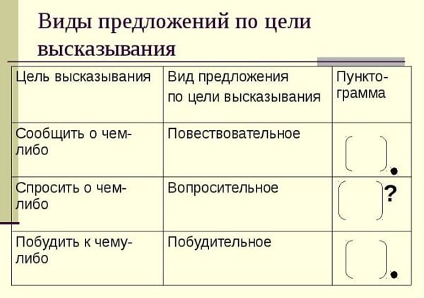 Виды предложений по цели высказывания