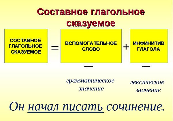 Составное глагольное сказуемое