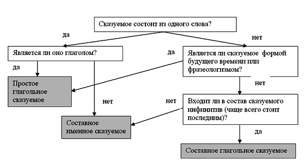 Алгоритм определения типа сказуемого