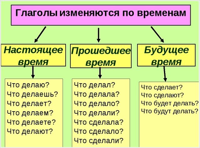 Вопросы глаголов