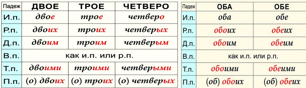 Склонение собирательных числительных