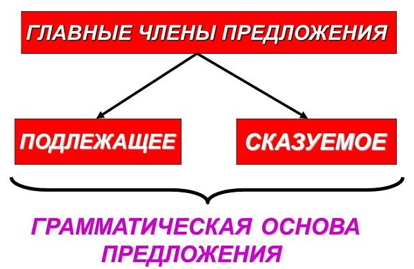 Грамматическая основа предложения (схема)