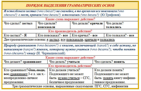 Порядок выделения грамматических основ (схема)