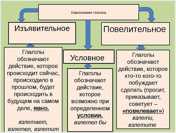 Наклонения глагола