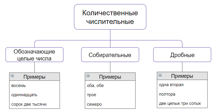 Количественные числительные