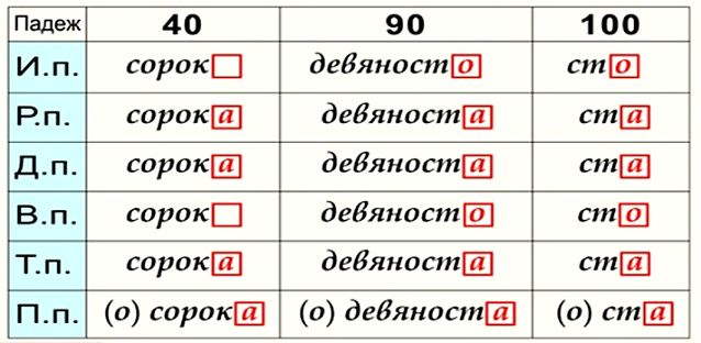 Склонение числительных 40 90 100