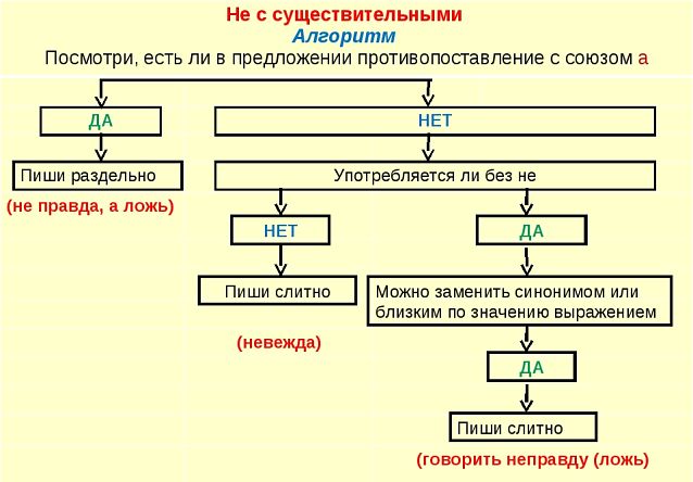 Не с существительными алгоритм определения