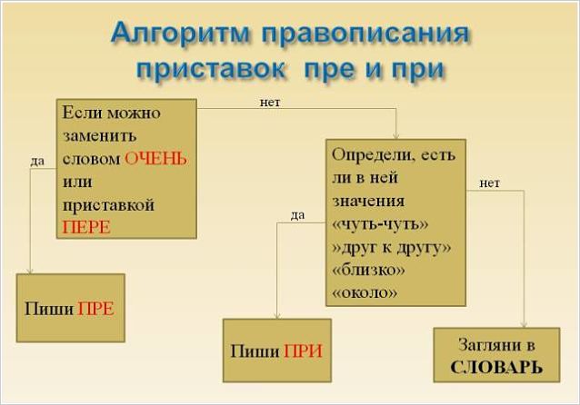 Правописание приставок пре и при