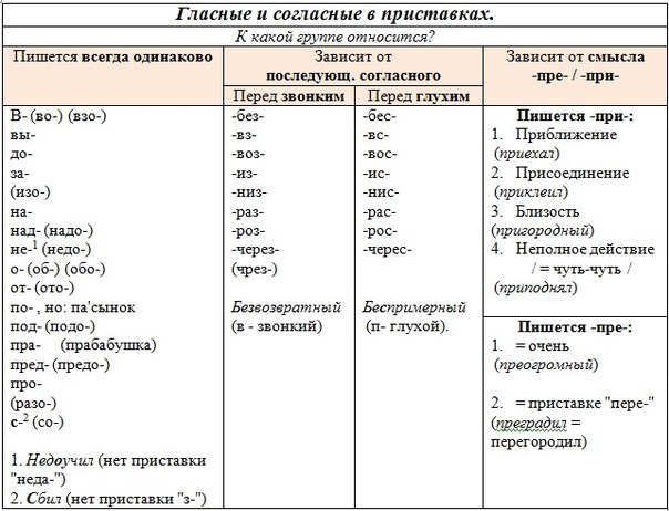 Гласные и согласные в приставках