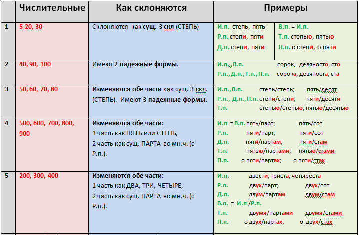 Склонение сложных числительных