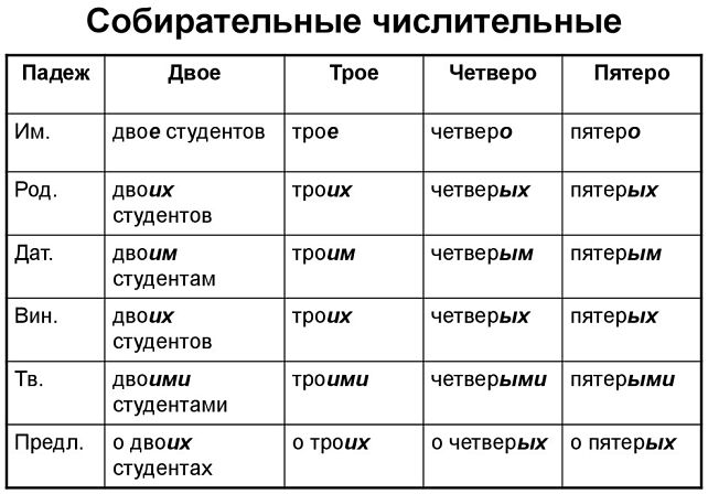 Склонение собирательных числительных