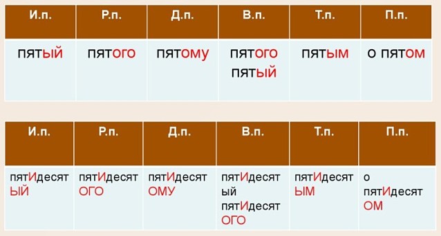 Склонение порядковых числительных