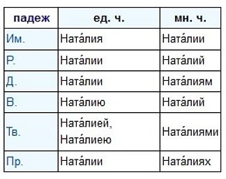 Склонение имени Наталия