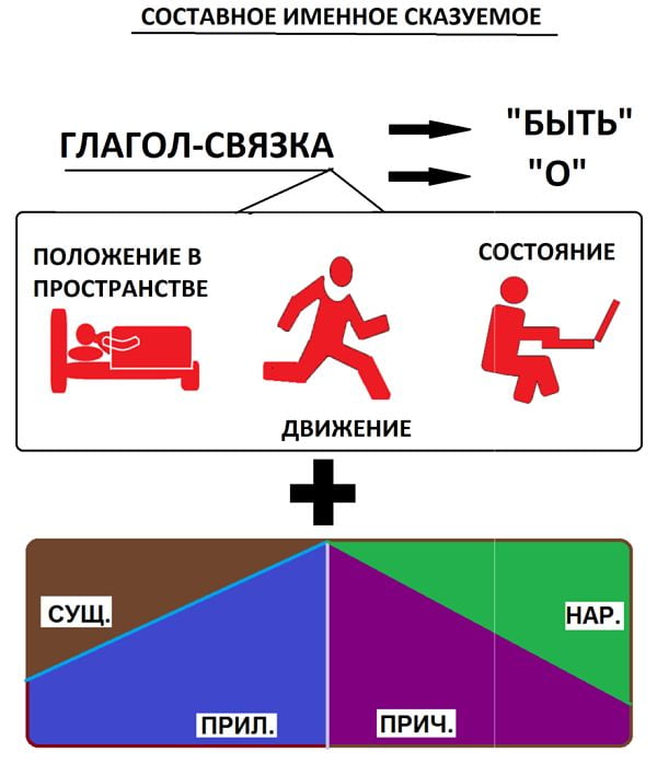 Составное именное сказуемое