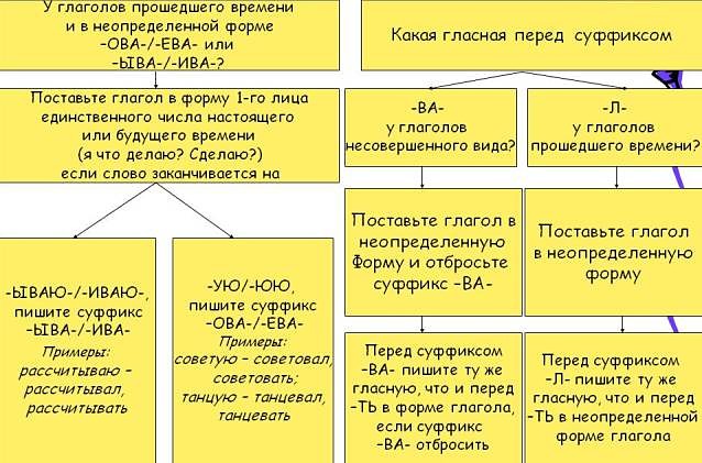 Правописание суффиксов глаголов