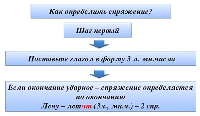 Как определить спряжение глагола