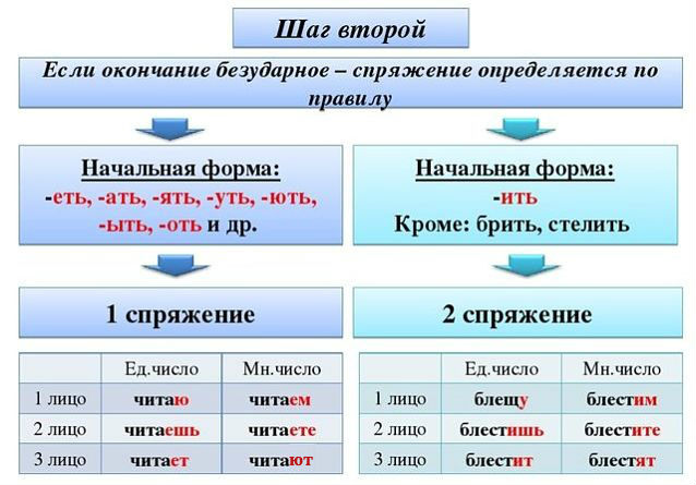 Спряжение глагола правило