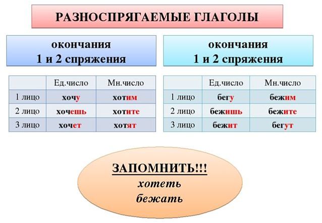 Разноспрягаемые глаголы хотеть бежать