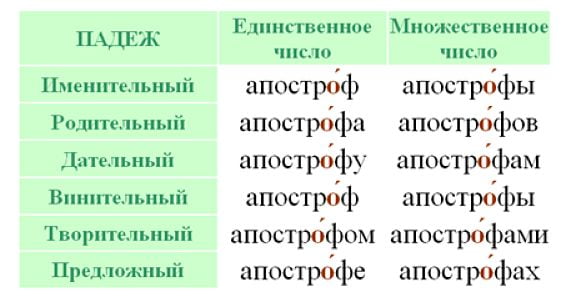 Склонение слова "апостроф" по падежам