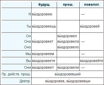 Выздороветь или выздоровить