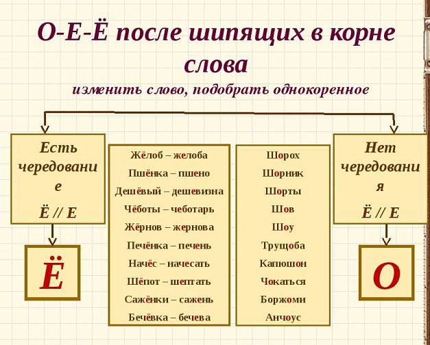 О-Е-Ё после шипящих в корне слова