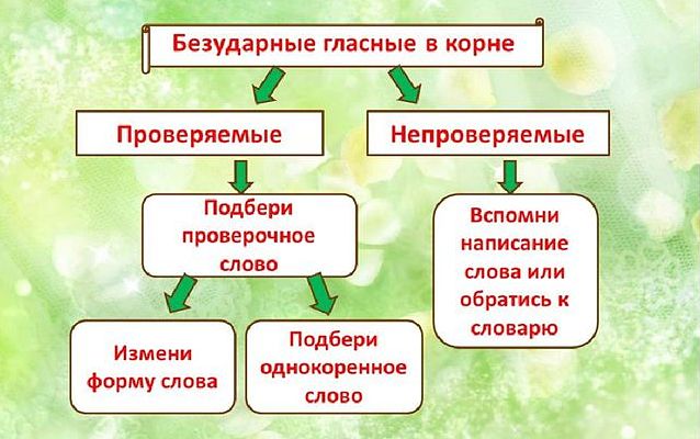 Безударные гласные в корне