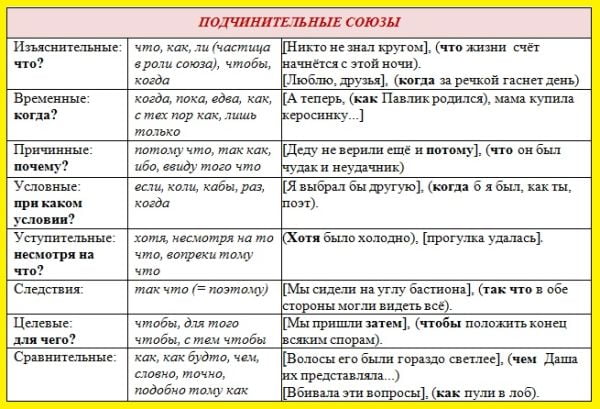 Подчинительные союзы в СПП